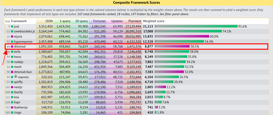 Techempower benchmarks