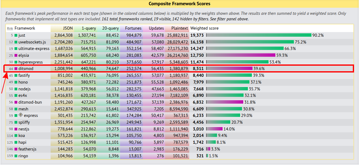 Techempower benchmarks